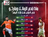 ماذا قدم الزمالك وفاركو فى الدورى قبل لقاء الليلة؟.. إنفو جراف