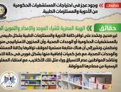 أخبار مصر.. الحكومة تنفى وجود عجز أدوية فى احتياجات المستشفيات الحكومية  