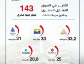 أكبر 5 مطورين فى مصر يحققون 143 مليار جنيه مبيعات خلال 2022