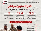 علاج 2 مليون مواطن على نفقة الدولة خلال 2022 (إنفوجراف)