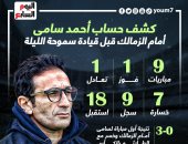 كشف حساب أحمد سامى أمام الزمالك قبل قيادة سموحة الليلة.. إنفو جراف