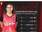 مصر تتصدر ترتيب منتخبات التصفيات الأفريقية للسلة بعد الجولة الثانية 