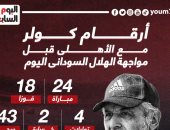 أرقام كولر مع الأهلى قبل مواجهة الهلال السودانى اليوم.. إنفو جراف 
