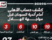 كشف حساب الأهلى أمام أندية السودان قبل مواجهة الهلال.. إنفو جراف