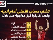 كشف حساب الأهلى أمام أندية جنوب أفريقيا قبل لقاء صن داونز الليلة.. إنفوجراف