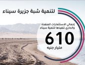 الحكومة: الاستثمارات المنفذة والجارى تنفيذها لتنمية سيناء 610 مليارات جنيه