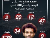 محمد صلاح يصل إلى الهدف رقم 300 فى مسيرته الاحترافية.. إنفوجراف