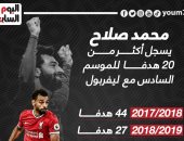 محمد صلاح يسجل أكثر من 20 هدفاً فى 6 مواسم تاريخية مع ليفربول.. إنفوجراف