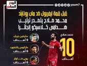 ليفربول ضد مان يونايتد.. محمد صلاح يتصدر ترتيب هدافي كلاسيكو إنجلترا