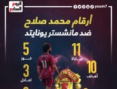 أرقام محمد صلاح ضد مان يونايتد قبل كلاسيكو إنجلترا.. إنفو جراف