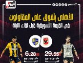 الأهلى يتفوق على المقاولون العرب فى القيمة التسويقية قبل لقاء الليلة.. إنفو جراف