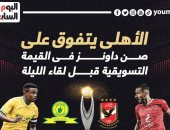 الأهلي يتفوق على صن داونز فى القيمة التسويقية قبل لقاء اليوم.. إنفوجراف