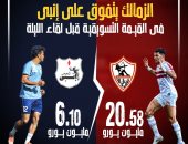 الزمالك يتفوق على إنبى فى القيمة التسويقية قبل لقاء الليلة.. إنفو جراف