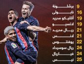 برشلونة أقوى دفاع فى دوريات أوروبا قبل التوقف الدولى.. إنفوجراف