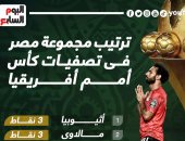 ترتيب مجموعة مصر فى تصفيات أمم أفريقيا قبل مواجهة مالاوى الليلة.. إنفو جراف