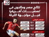 مشوار منتخب مصر فى تصفيات أمم أفريقيا قبل مواجهة مالاوى ..إنفو جراف