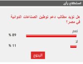 %89 من القراء يطالبون بزيادة مخصصات دعم توطين الصناعات الدوائية في مصر