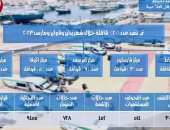 القوافل الطبية قدمت خدمات علاجية لـ30857 مواطنا فى 5 مراكز بدمياط