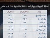 المصرية للمطارات: مطار الغردقة سجل 3503 رحلات و579 ألف راكب خلال مارس 2023