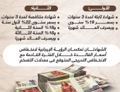 العائد يصل لـ22%.. بنكا الأهلى ومصر يصدران شهادتين لمدة 3 سنوات (إنفوجراف)