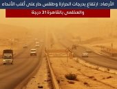 الأرصاد: ارتفاع بدرجات الحرارة وطقس حار على أغلب الأنحاء والعظمى بالقاهرة 31