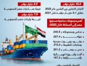 13.5 % ارتفاعاً فى قيمة التبادل التجارى بين مصر والسعودية عام 2022 (إنفوجراف)