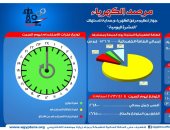 مرصد الكهرباء: 16 ألفا و650 ميجا وات احتياطى بالشبكة اليوم