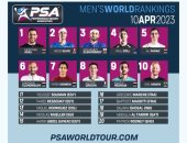 تصنيف الإسكواش.. مصطفى عسل يحافظ على الصدارة رغم الغياب عن البطولات