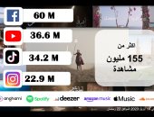 حملة بنك مصر " جوايا نور ماينطفيش" تحصد اكثر من 500 ألف إعجاب والعشرات من الفيديوهات تقتبس الأغنية وتشاركها