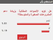 %81 من القراء يؤيدون مطالب زيادة دعم المشروعات الصغيرة والمتوسطة