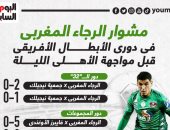 مشوار فريق الرجاء المغربى فى دوري الأبطال قبل مواجهة الأهلى.. إنفوجراف