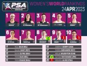 تصنيف الاسكواش.. ثلاثى مصرى فى المقدمة وتراجع روان العربى