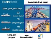 موانئ بورسعيد تستقبل 243 سفينة بحمولة 4.4 طن خلال مارس الماضى 