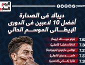 ديبالا يتصدر قائمة أفضل 10 لاعبين فى الدورى الإيطالى.. إنفو جراف