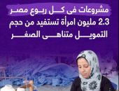مشروعات فى كل ربوع مصر.. 2.3 مليون امرأة يستفدن من التمويل متناهى الصغر.. فيديو