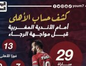 الأهلى يتفوق على أندية المغرب بـ14 فوزاً فى تاريخ المواجهات.. إنفو جراف