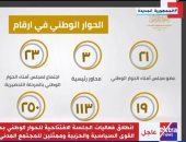 أرقام ودلالات.. رحلة "الحوار الوطنى" من الدعوة الرئاسية إلى انطلاقة حاشدة