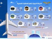 نشاط ملحوظ بالمطارات المصرية وتحقيق أرقام كبيرة في الرحلات وعدد الركاب