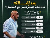 أبرز أرقام حسام حسن مع المصرى فى ولايته الخامسة.. إنفو جراف