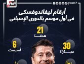  أرقام ليفاندوفسكى فى أول موسم مع برشلونة بالدوري الإسبانى.. إنفوجراف