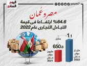 مصر وعُمان.. 64.6% ارتفاعا فى قيمة التبادل التجارى عام 2022 (إنفوجراف)