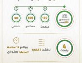 إدارة الحوار الوطنى: 690 مشاركا فى جلسات المحور المجتمعى أمس