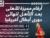 أرقام مميزة للأهلى قبل مواجهة الوداد المغربى فى نهائى أفريقيا.. إنفو جراف