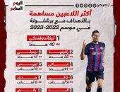 ليفاندوفسكى الأكثر مساهمة بالأهداف مع برشلونة فى موسم 2023.. إنفوجراف