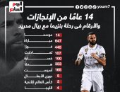 14 عامًا من الإنجازات فى رحلة بنزيما مع ريال مدريد.. إنفو جراف 