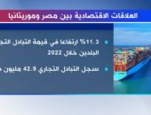 "إكسترا نيوز" تعرض تقريرا حول العلاقات الاقتصادية بين مصر وموريتانيا