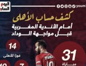 كشف حساب الأهلي أمام الأندية المغربية قبل مواجهة الوداد.. إنفو جراف