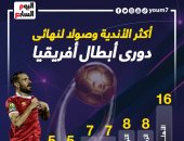 الأهلي يتصدر الأندية الأكثر وصولا لنهائى دورى أبطال أفريقيا.. إنفو جراف
