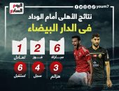 نتائج الأهلى أمام الوداد فى الدار البيضاء قبل نهائى أفريقيا الليلة.. إنفو جراف