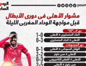 مشوار الأهلي فى دورى الأبطال قبل مواجهة الوداد المغربى الليلة.. إنفو جراف